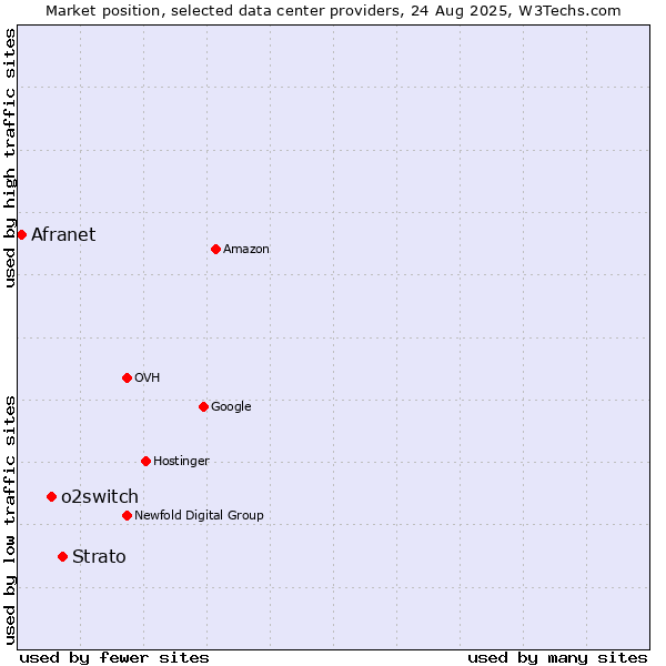 Market position of Strato vs. o2switch vs. Afranet