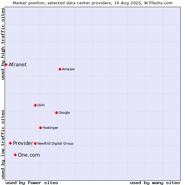 Market position of One.com vs. Previder vs. Afranet