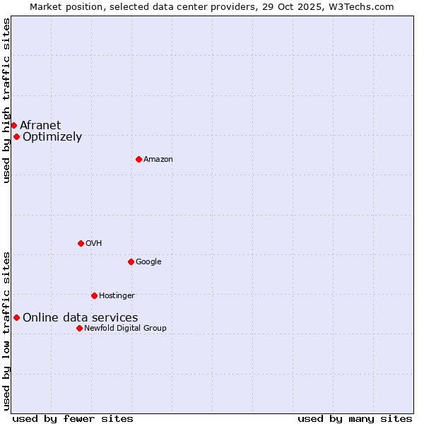 Market position of Online data services vs. Optimizely vs. Afranet