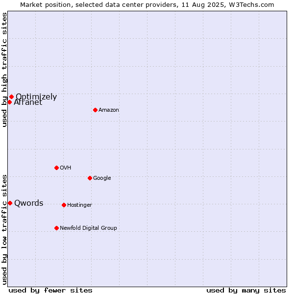 Market position of Optimizely vs. Qwords vs. Afranet