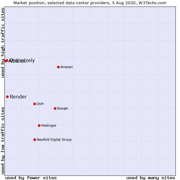 Market position of Render vs. Optimizely vs. Afranet