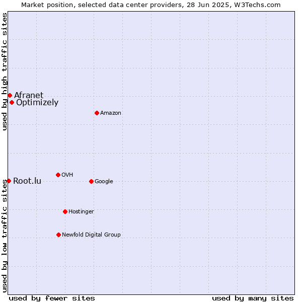 Market position of Optimizely vs. Afranet vs. Root.lu
