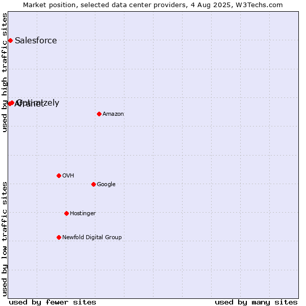 Market position of Optimizely vs. Salesforce vs. Afranet