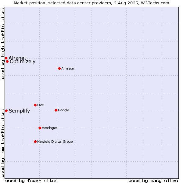 Market position of Optimizely vs. Semplify vs. Afranet