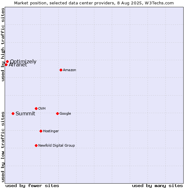 Market position of Summit vs. Optimizely vs. Afranet