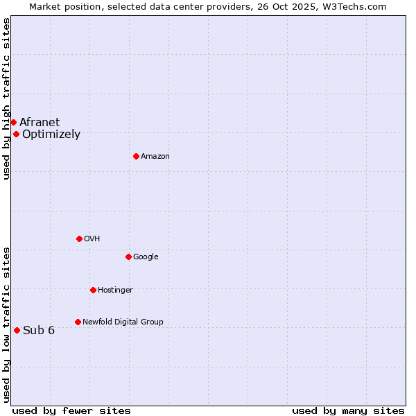 Market position of Sub 6 vs. Optimizely vs. Afranet