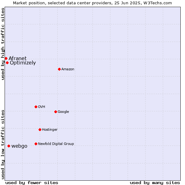Market position of webgo vs. Optimizely vs. Afranet