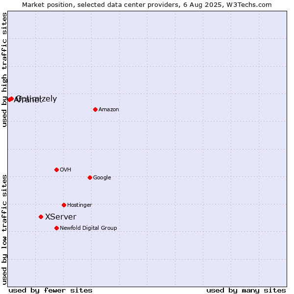 Market position of XServer vs. Optimizely vs. Afranet