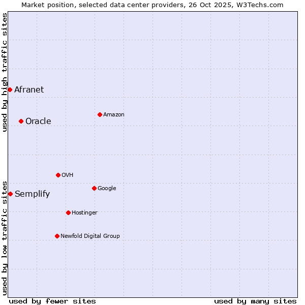 Market position of Oracle vs. Semplify vs. Afranet