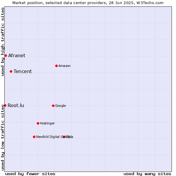 Market position of Tencent vs. Afranet vs. Root.lu