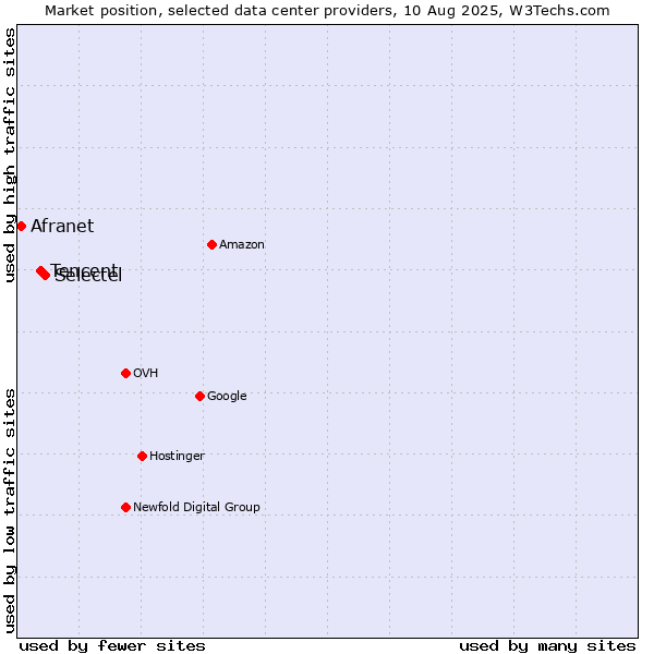 Market position of Selectel vs. Tencent vs. Afranet