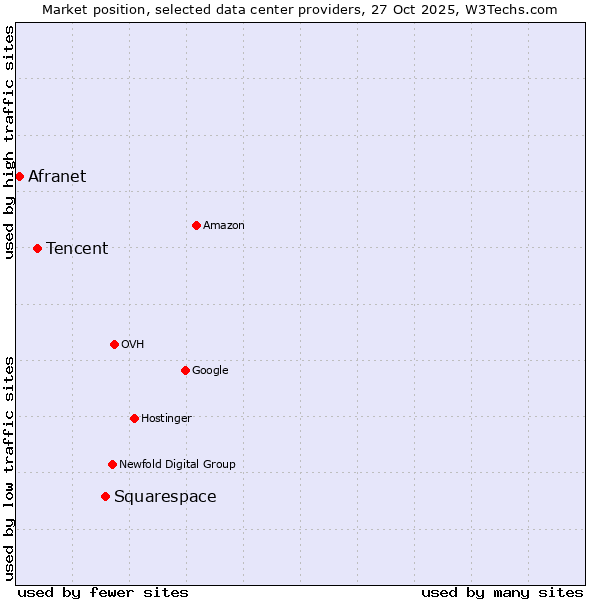 Market position of Squarespace vs. Tencent vs. Afranet