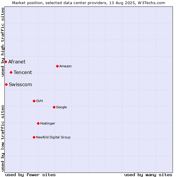 Market position of Tencent vs. Swisscom vs. Afranet