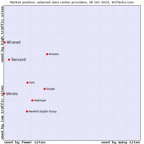 Market position of Tencent vs. Afranet vs. Versio