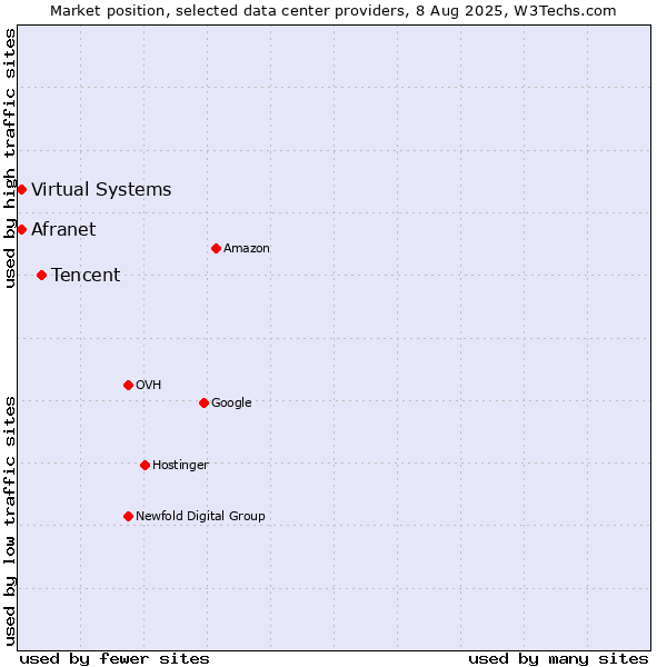 Market position of Tencent vs. Afranet vs. Virtual Systems