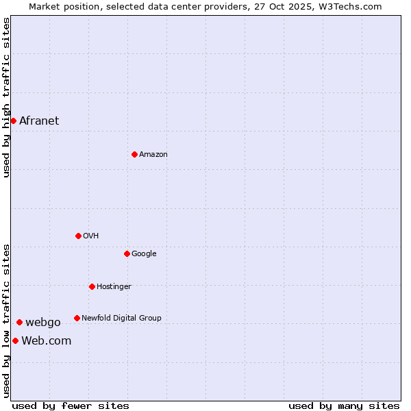Market position of webgo vs. Web.com vs. Afranet