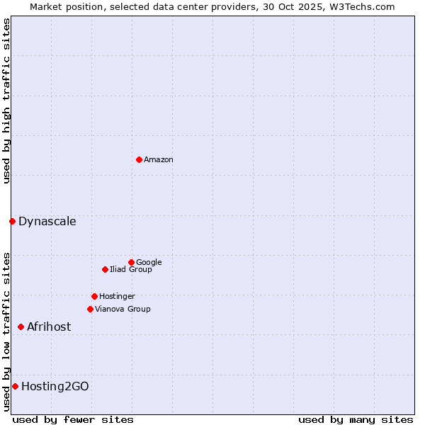 Market position of Afrihost vs. Hosting2GO vs. Dynascale