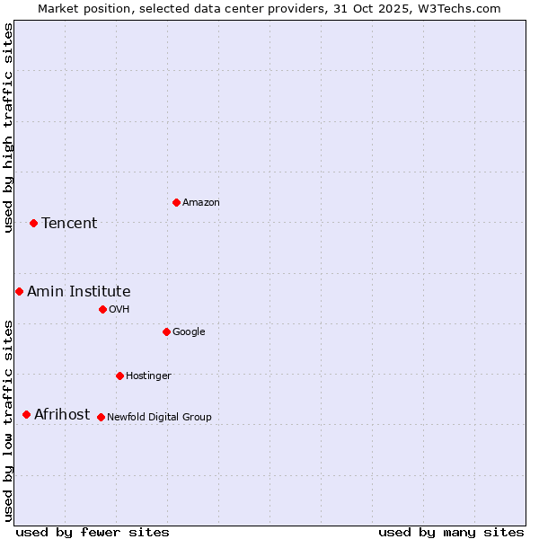 Market position of Tencent vs. Afrihost vs. Amin Institute