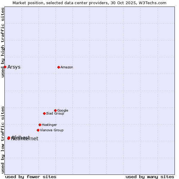 Market position of Afrihost vs. Netinternet vs. Arsys