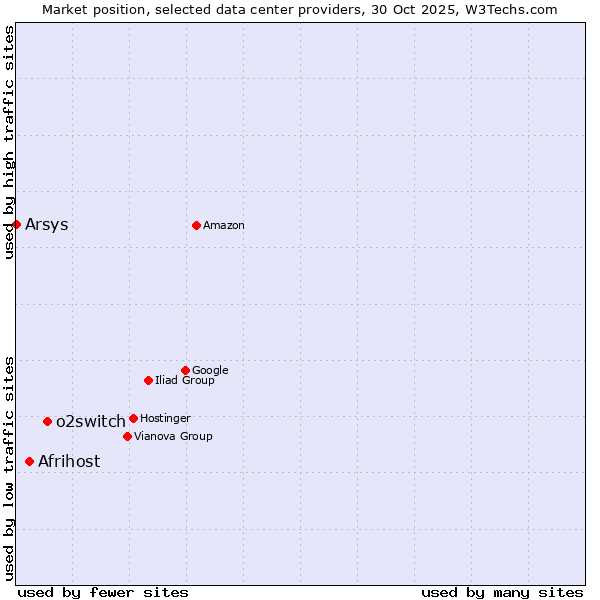 Market position of o2switch vs. Afrihost vs. Arsys