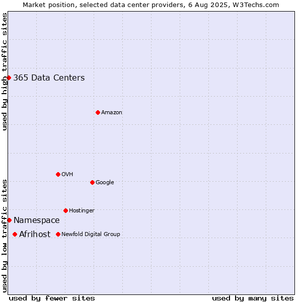 Market position of Afrihost vs. Namespace vs. 365 Data Centers