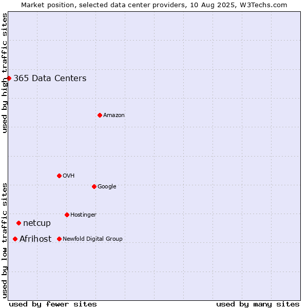 Market position of netcup vs. Afrihost vs. 365 Data Centers