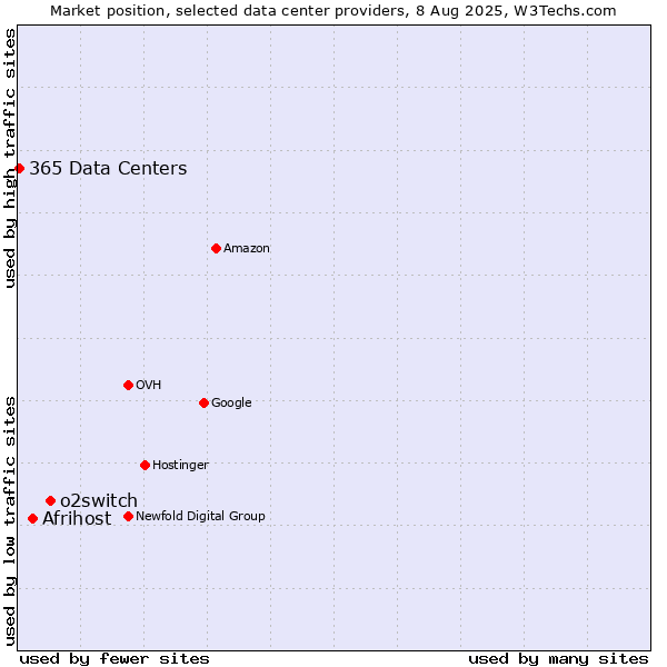 Market position of o2switch vs. Afrihost vs. 365 Data Centers