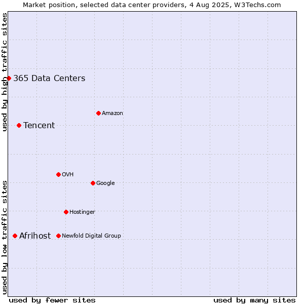 Market position of Tencent vs. Afrihost vs. 365 Data Centers