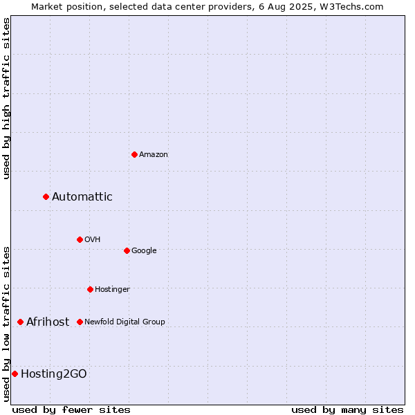 Market position of Automattic vs. Afrihost vs. Hosting2GO