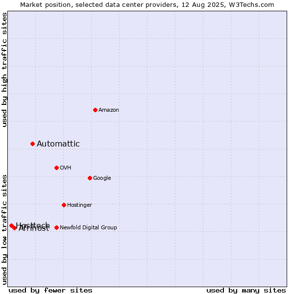 Market position of Automattic vs. Afrihost vs. Hosttech