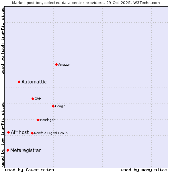 Market position of Automattic vs. Afrihost vs. Metaregistrar