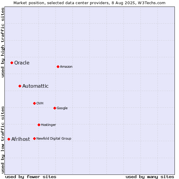 Market position of Automattic vs. Oracle vs. Afrihost