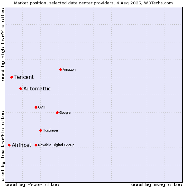 Market position of Automattic vs. Tencent vs. Afrihost