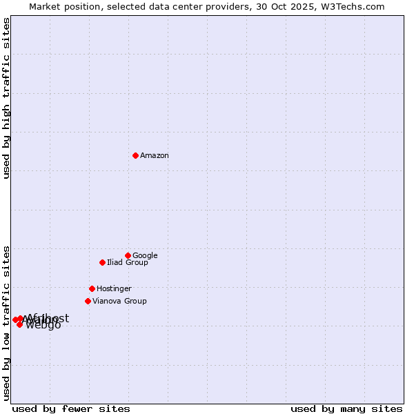 Market position of Afrihost vs. webgo vs. Avalon