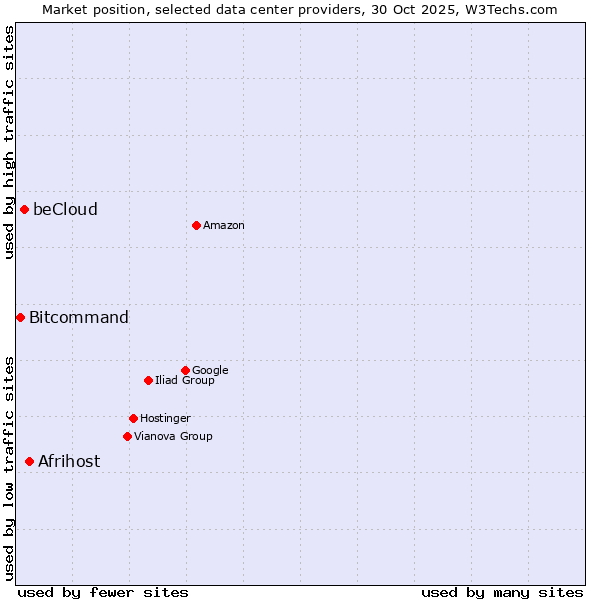Market position of Afrihost vs. beCloud vs. Bitcommand