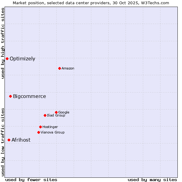Market position of Bigcommerce vs. Afrihost vs. Optimizely