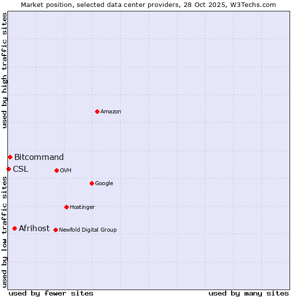 Market position of Afrihost vs. Bitcommand vs. CSL