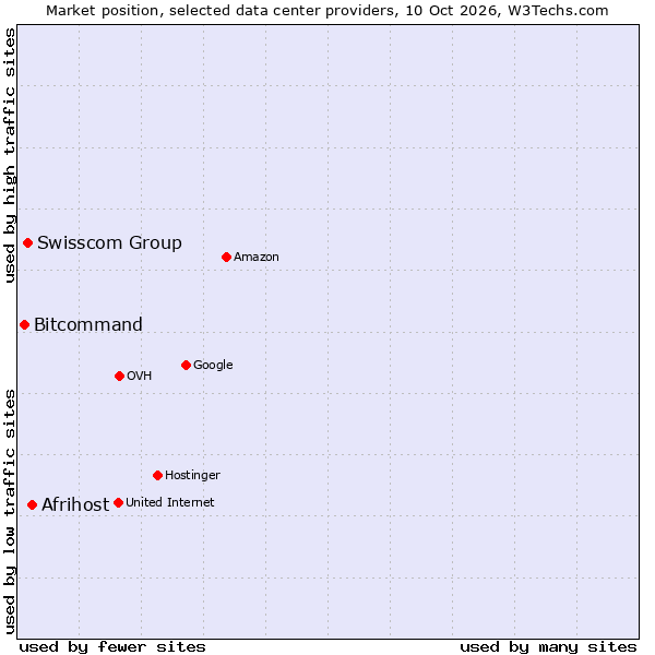 Market position of Afrihost vs. Swisscom Group vs. Bitcommand