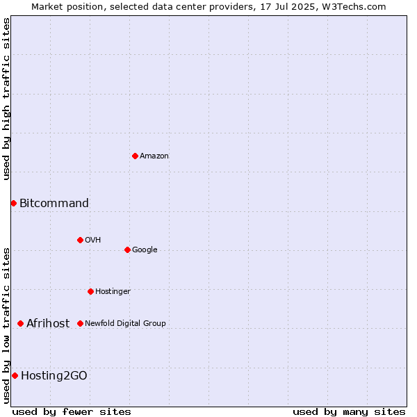 Market position of Afrihost vs. Hosting2GO vs. Bitcommand
