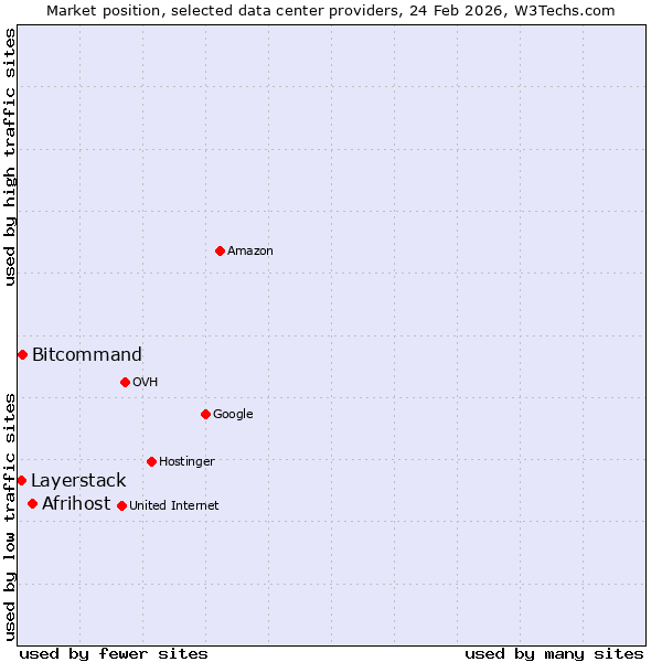 Market position of Afrihost vs. Bitcommand vs. Layerstack
