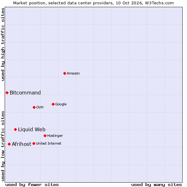 Market position of Liquid Web vs. Afrihost vs. Bitcommand