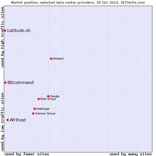 Market position of Afrihost vs. Bitcommand vs. Latitude.sh