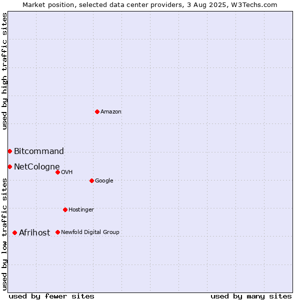 Market position of Afrihost vs. Bitcommand vs. NetCologne