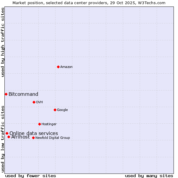Market position of Afrihost vs. Online data services vs. Bitcommand