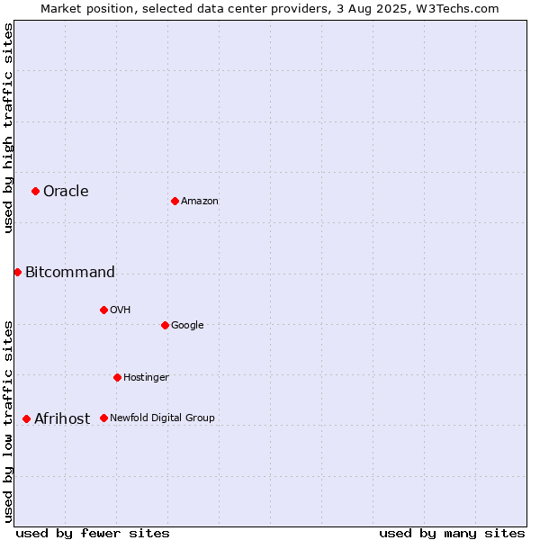 Market position of Oracle vs. Afrihost vs. Bitcommand