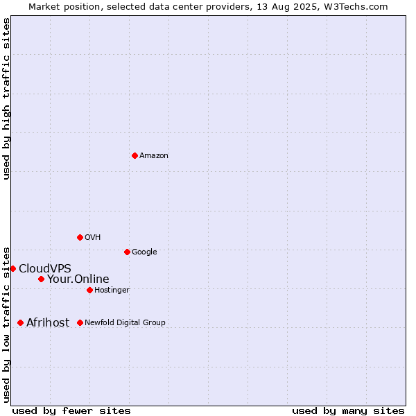 Market position of Your.Online vs. Afrihost vs. CloudVPS