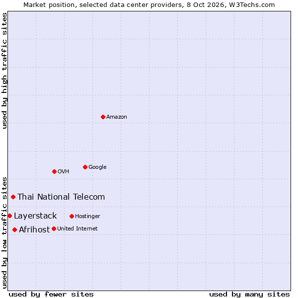 Market position of Afrihost vs. Thai National Telecom vs. Layerstack