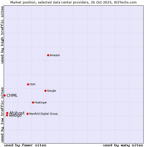 Market position of Afrihost vs. webgo vs. CHML