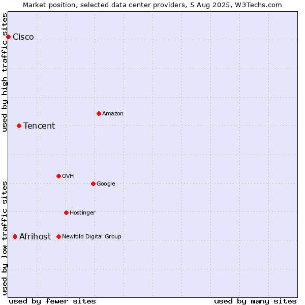 Market position of Tencent vs. Afrihost vs. Cisco