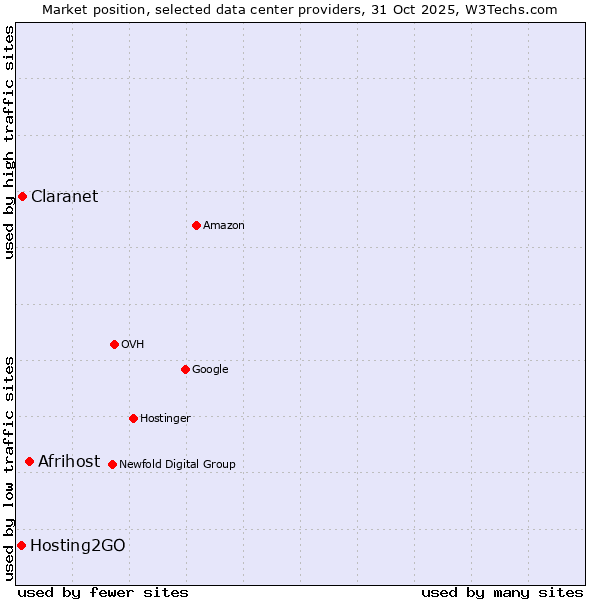 Market position of Afrihost vs. Claranet vs. Hosting2GO
